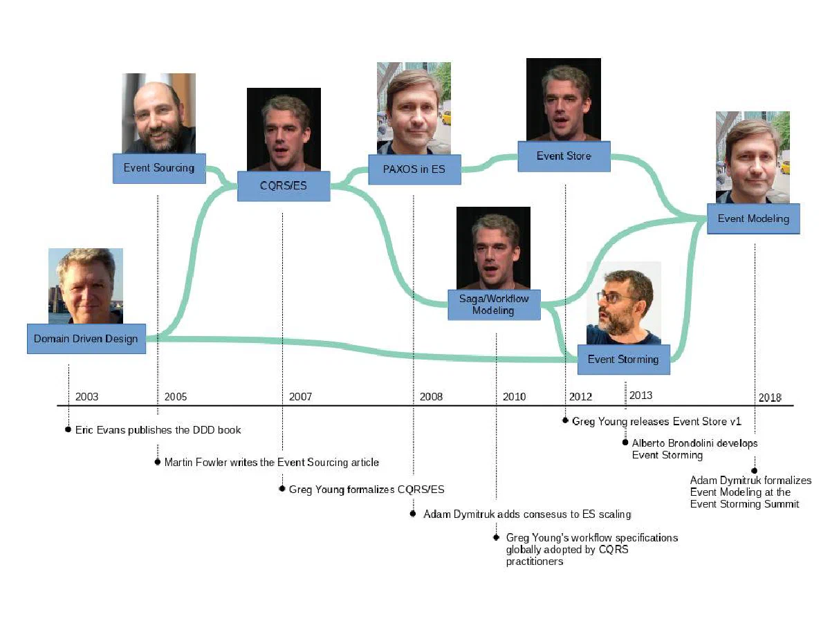 Timeline showing the evolution of DDD, CQRS, and Event Modeling