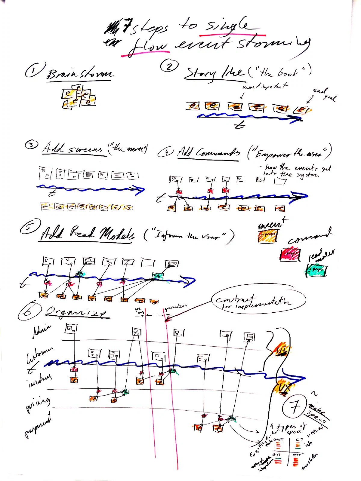 Hand drawn 7 steps to single flow sketch