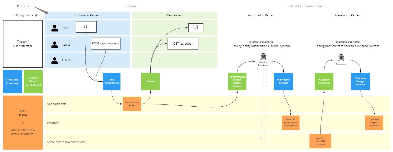 Event Modeling Cheat Sheet