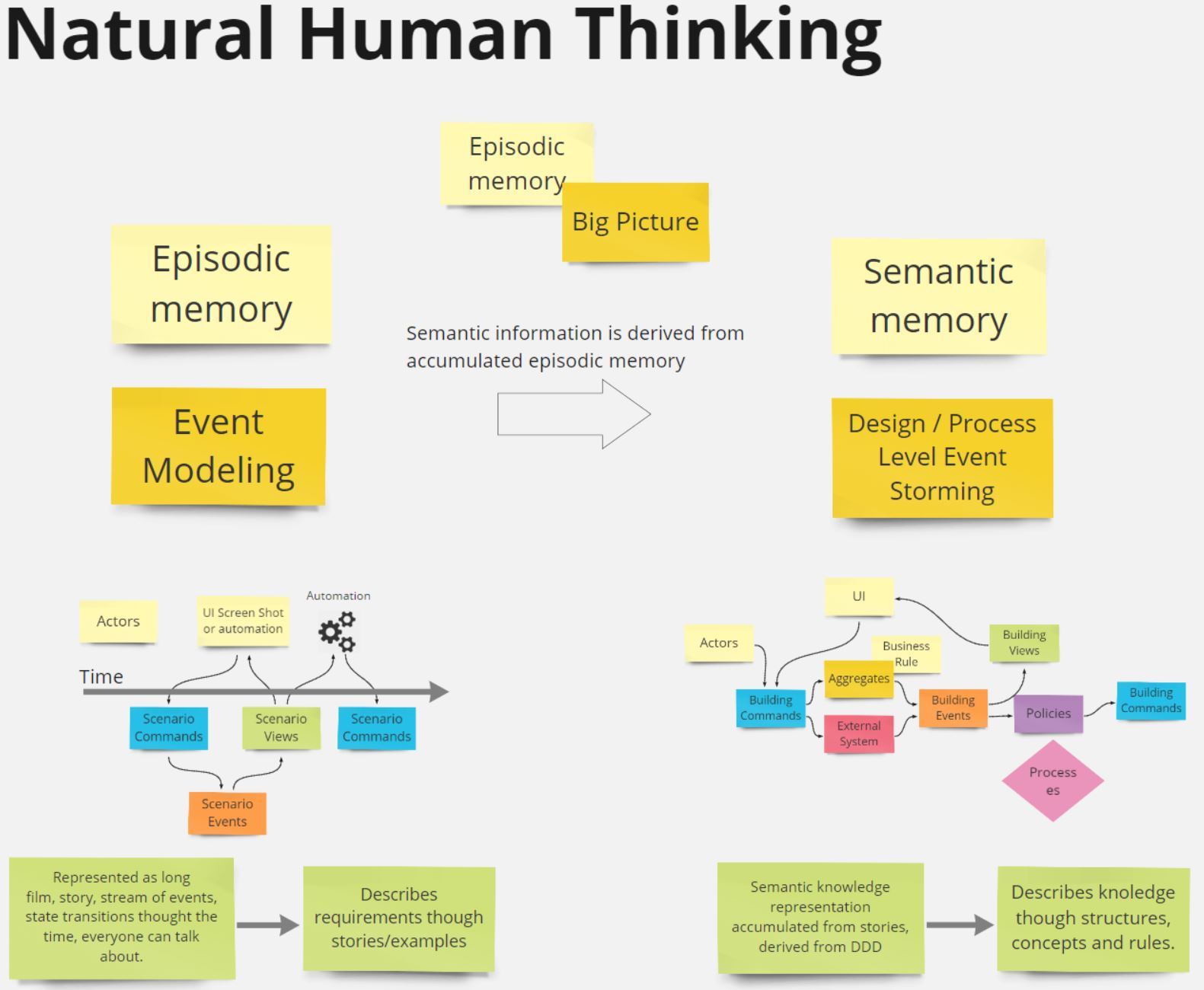 Natural Human Thinking - Event Storming vs Event Modeling